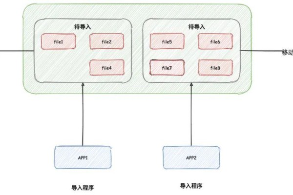 fileinputstream读取文件-30G 超大数据文件,如何用一周时间导入生产数据库?