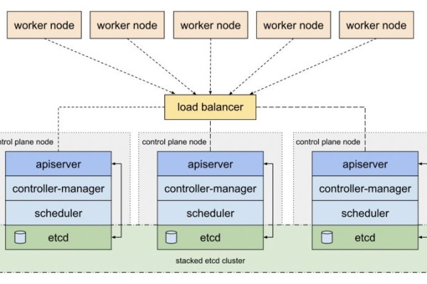 etcd集群-这里有设置Kubernetes Etcd集群所需的全部知识