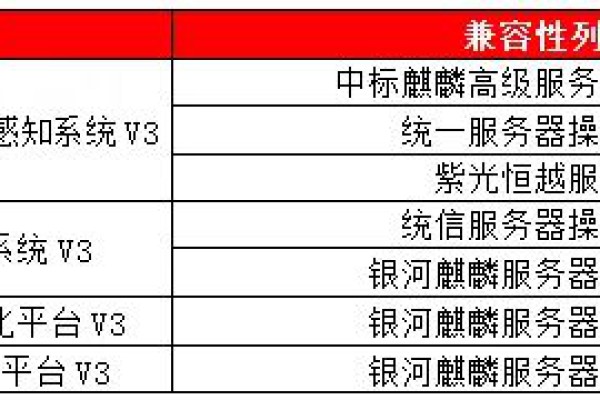 中标麒麟和银河麒麟的区别-天融信态势感知系列产品将国产化进行到底