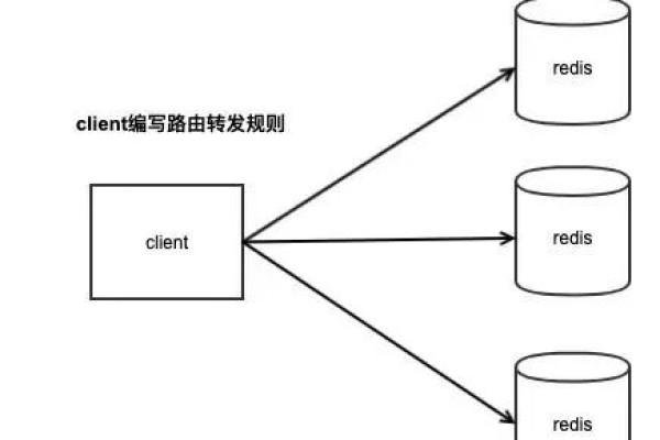 redis集群模式和哨兵模式区别-Redis 的 3 种集群方案对比,写得非常好!