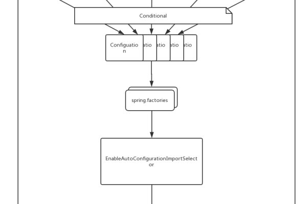 springboot自动配置原理-Spring Boot 的自动化配置原理