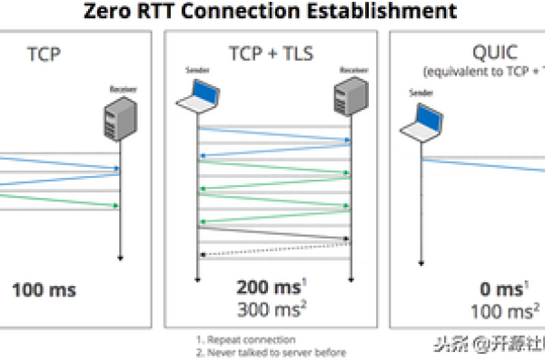http协议-下一代 HTTP/3 协议将弃用 TCP 改用 QUIC