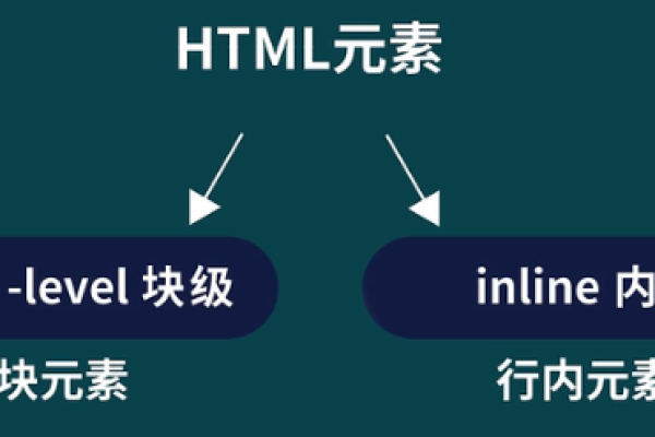 行内元素与块级元素的区别-零基础教你学前端——26,块级元素和内联元素