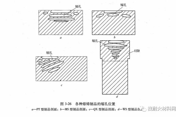 熔铸刚玉砖的生产方法及各种不同的理化性能指标