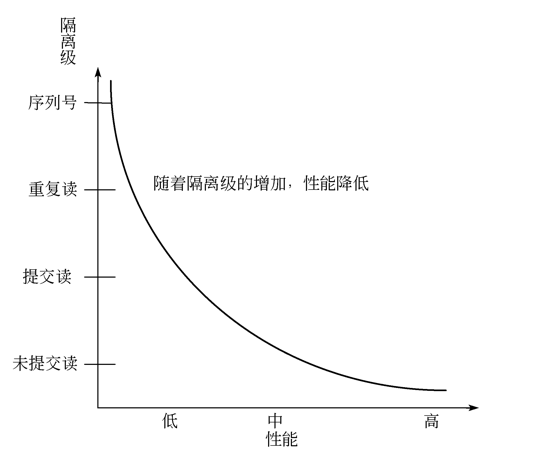 事务隔离级别_数据库本身的事务隔离_数据库事务隔离