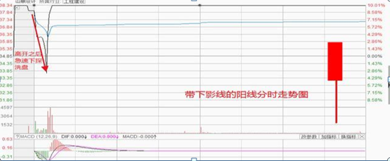 双针探底第二次探底放量_探底_探底是什么意思