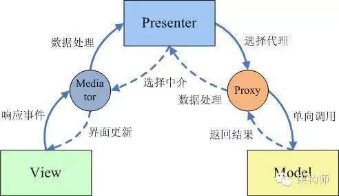 mvc架构_mvc架构模式_三层架构和mvc的区别